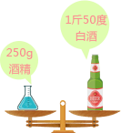 一斤50°白酒含有250g酒精